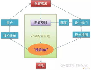 企業(yè)級BOM 打造產(chǎn)品全生命周期數(shù)據(jù)管理體系